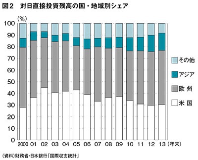 日本の成長戦略と商社 特集 着実に拡大するアジアからの対日直接投資 特集 日本貿易会月報オンライン