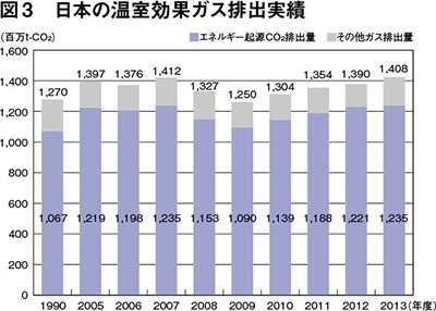 エネルギー産業特集 - わが国のエネルギー需給の現状と課題