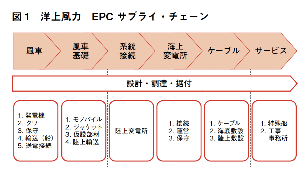 洋上風力のサプライチェーン