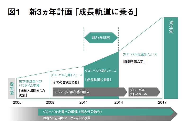 グローバル人材育成〜現状／課題／目指すべき姿〜 - 資生堂における 
