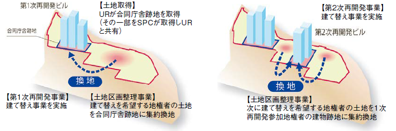 図1　連鎖型都市再生の流れ