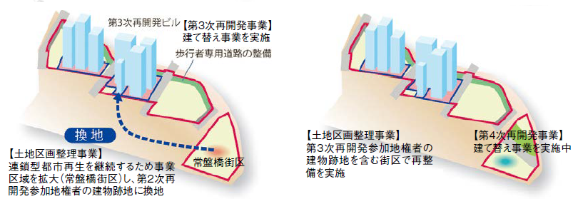 図1　連鎖型都市再生の流れ
