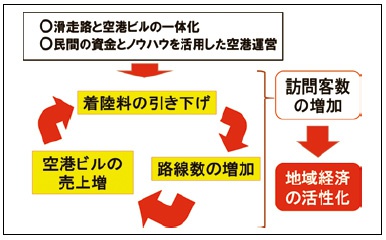 空港関連ビジネス特集 空港運営の民間委託による 地方活性化について 特集 日本貿易会月報オンライン